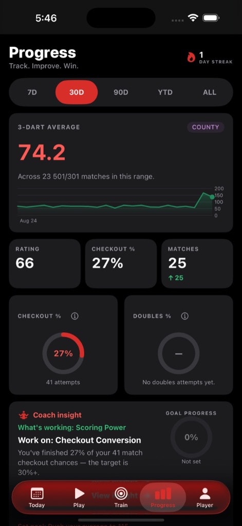 Progress tab with the finishing breakdown